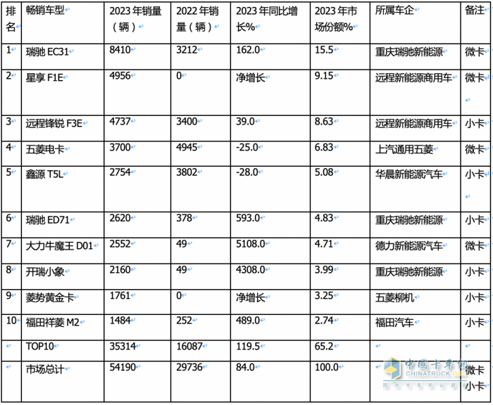 2023年新能源微卡\小卡：同比“11連漲“，開啟高速增長模式