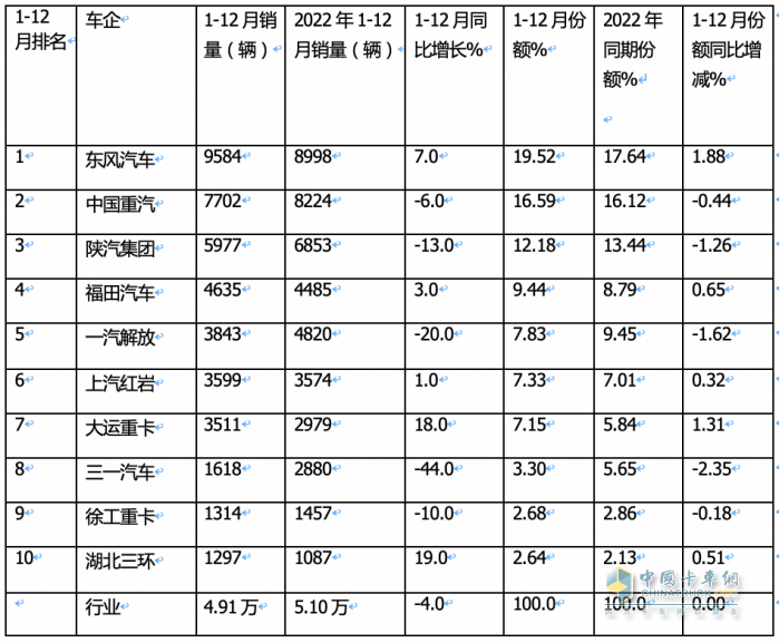 2023重型自卸車終端：實(shí)銷4.91萬輛降4%，東風(fēng)\重汽\陜汽居前三