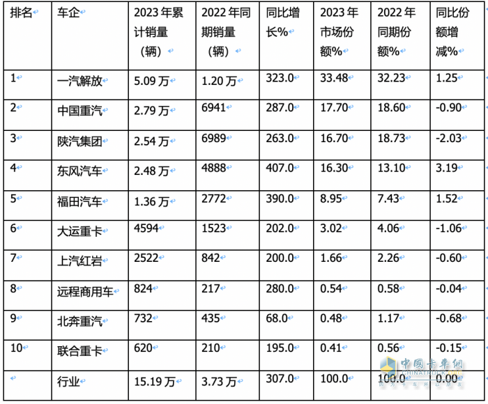 2023年燃?xì)庵乜ǎ轰N15.2萬輛漲3倍；解放/重汽/陜汽居前三；東風(fēng)領(lǐng)漲