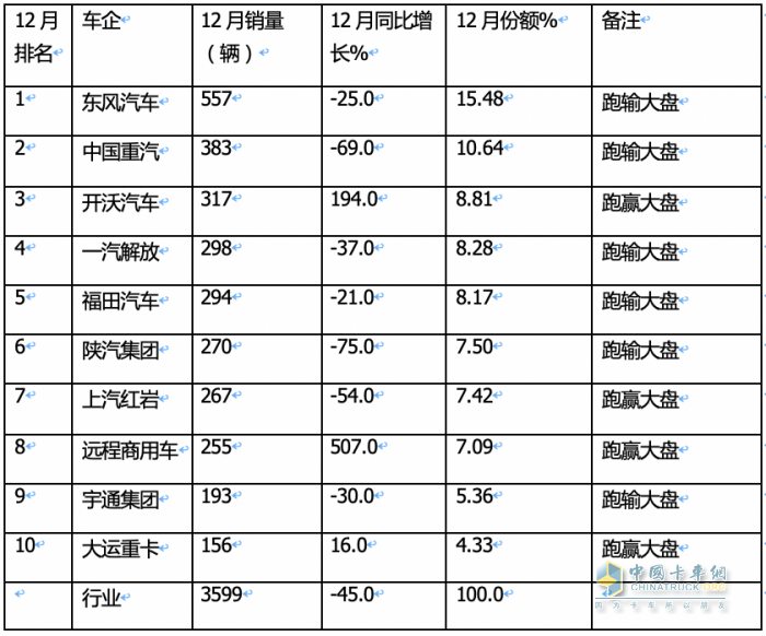 2023重型自卸車終端：實(shí)銷4.91萬輛降4%，東風(fēng)\重汽\陜汽居前三