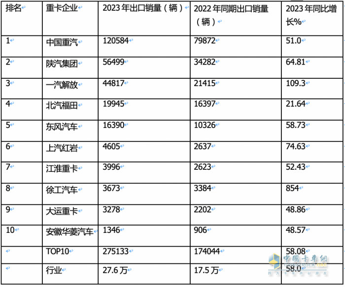 2023年我國重卡企業(yè)出口銷量排行榜出爐 重汽強勢霸榜，陜汽\解放分列二三；解放領漲