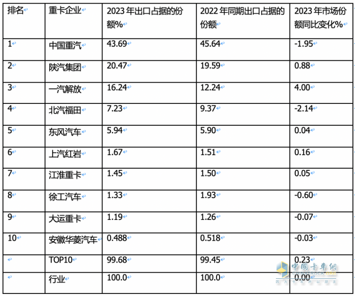 2023年我國重卡企業(yè)出口銷量排行榜出爐 重汽強勢霸榜，陜汽\解放分列二三；解放領漲