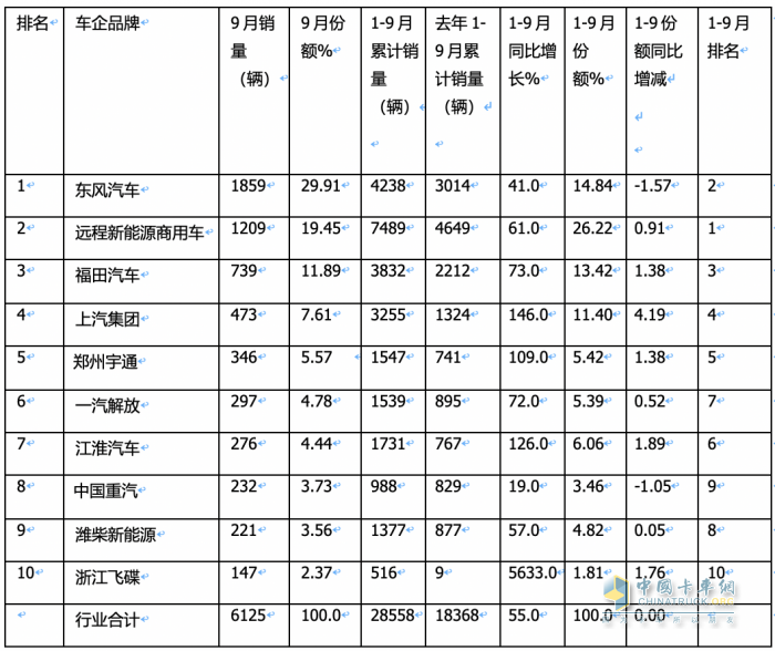 9月新能源輕卡：實(shí)銷6125輛增1.3倍創(chuàng)年內(nèi)新高， 東風(fēng)、遠(yuǎn)程、福田居前三