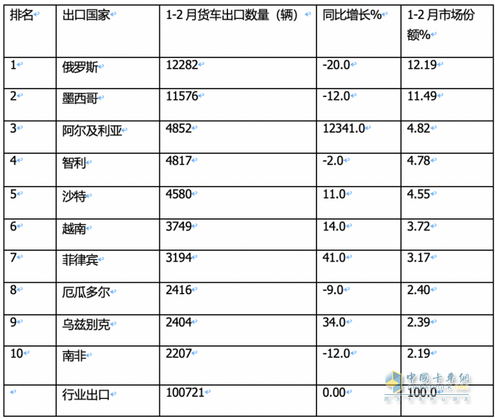 出口4.6萬輛降4%中卡領(lǐng)漲，墨西哥\俄羅斯 \智利居前三