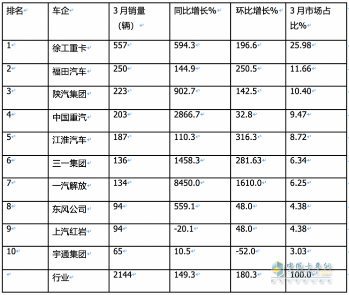 3月?lián)Q電重卡：同環(huán)比均翻倍漲銷量創(chuàng)新高 徐工奪冠 福田第二，解放雙領(lǐng)漲