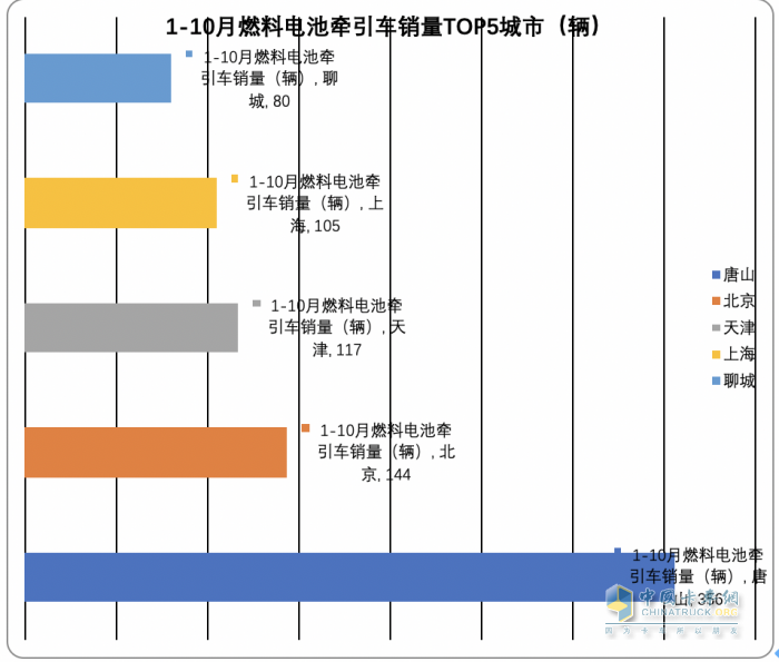 2023年前10月各類新能源重卡主要城市流向簡析