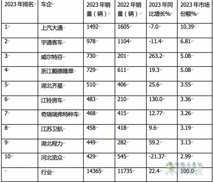 2023年房車市場：銷14365輛創(chuàng)新高，大通、宇通居冠、亞軍