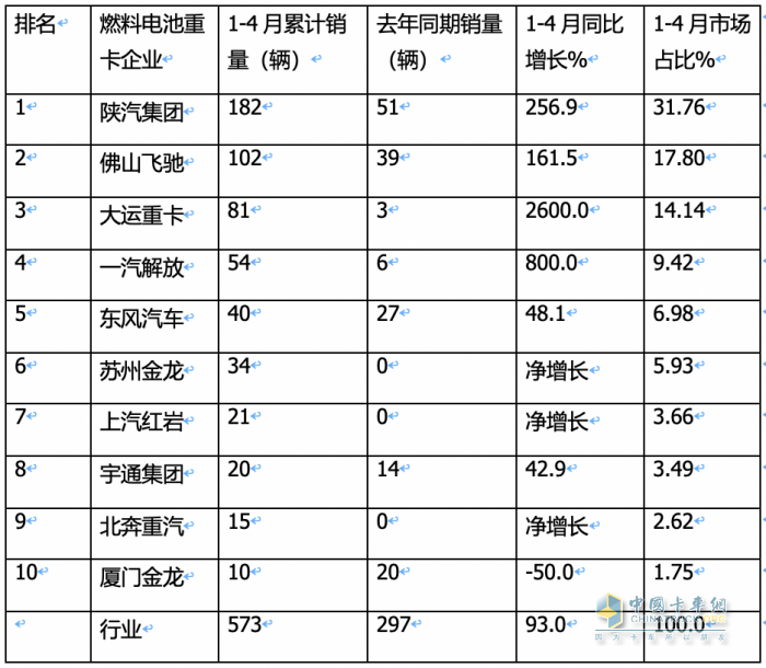 前4月FCV重卡：銷573輛增9成，陜汽\飛馳\大運(yùn)居前三；大運(yùn)領(lǐng)漲