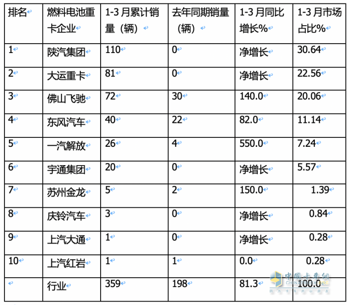 一季度燃料電池重卡：同比增8成，陜汽超百輛奪冠，大運(yùn)/飛馳分列二三