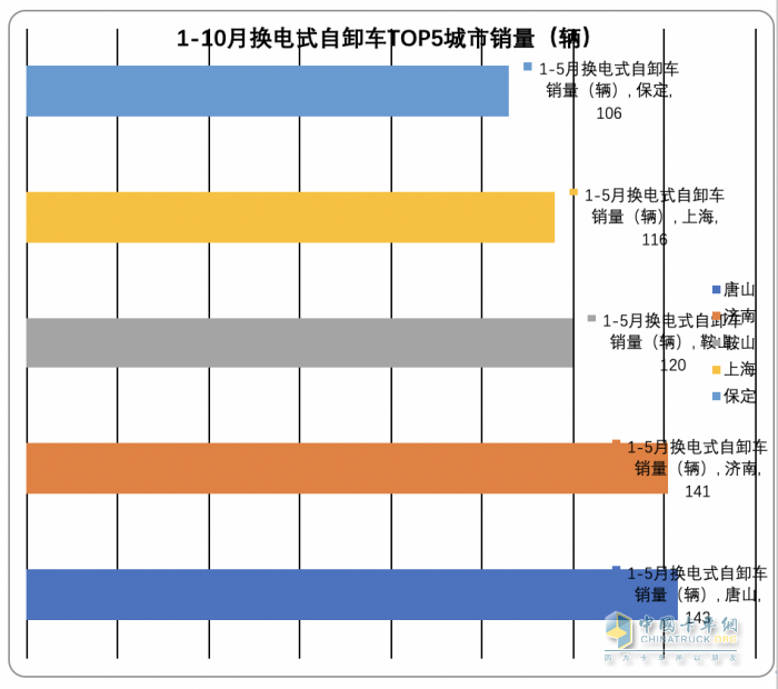 2023年前10月各類新能源重卡主要城市流向簡析