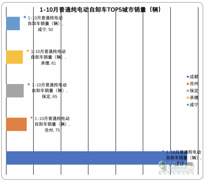 2023年前10月各類新能源重卡主要城市流向簡析