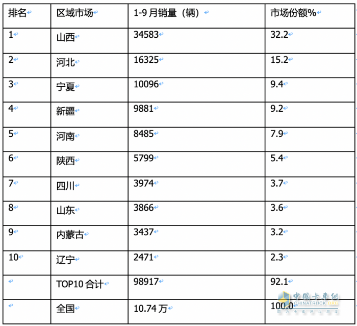 2023年9月燃?xì)庵乜ńK端市場特點：暴漲7.43倍銷量創(chuàng)新高，解放奪冠 重汽、東風(fēng)爭第二