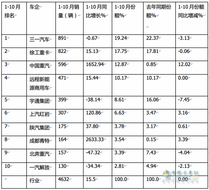 前10月新能源自卸車(chē)：銷(xiāo)4632輛增15.5%換電占主體，三一\徐工\重汽居前三