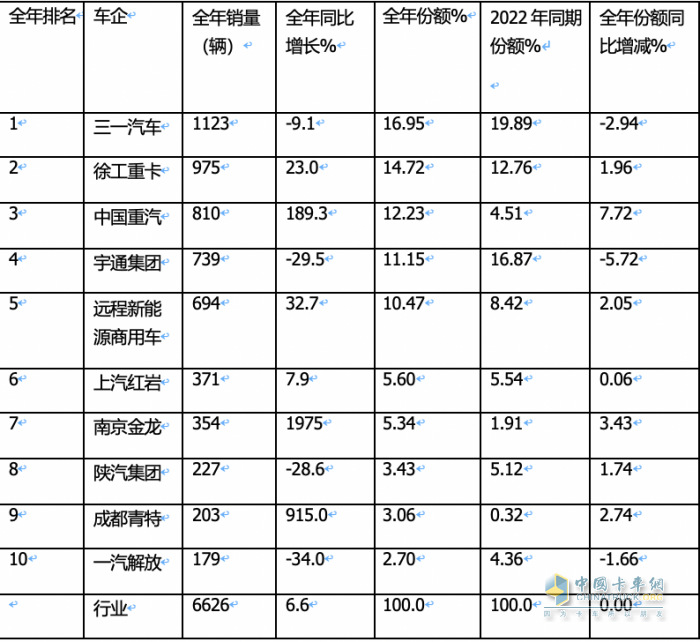 2023年新能源自卸車：累銷6626輛增6.6%，三一\徐工\重汽居前三