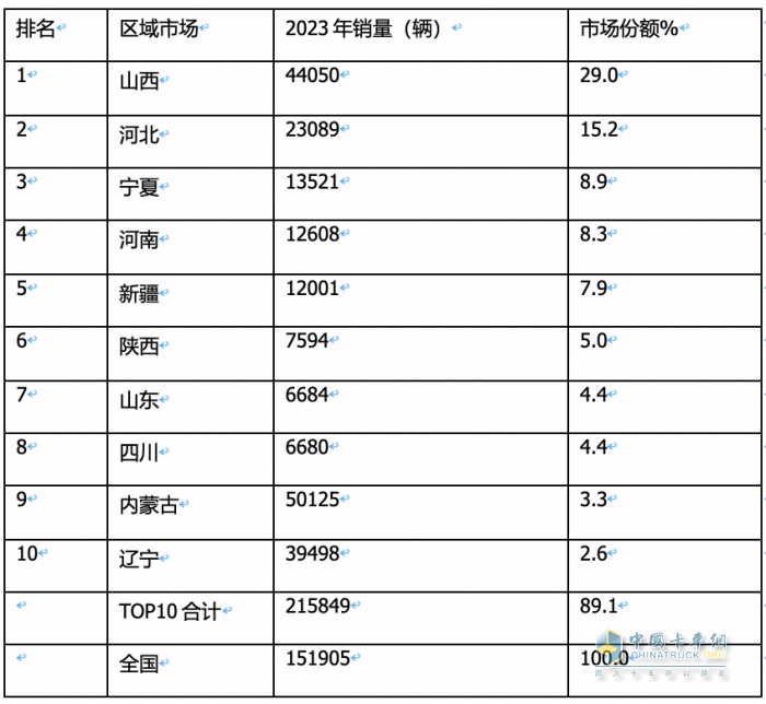 2023年燃?xì)庵乜ǎ轰N15.2萬輛漲3倍；解放/重汽/陜汽居前三；東風(fēng)領(lǐng)漲