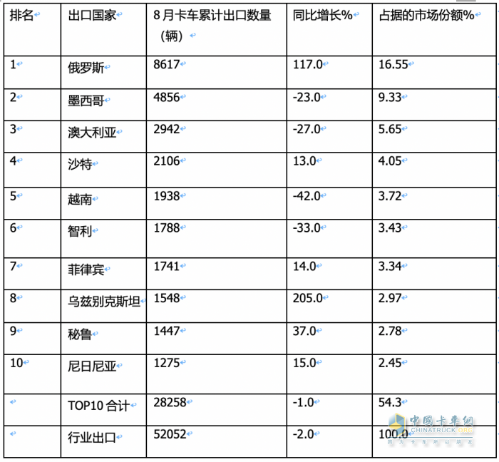 2023年8月我國(guó)卡車(chē)出口市場(chǎng)：出口5.2萬(wàn)輛下降2%，俄羅斯、墨西哥、澳大利亞居前三