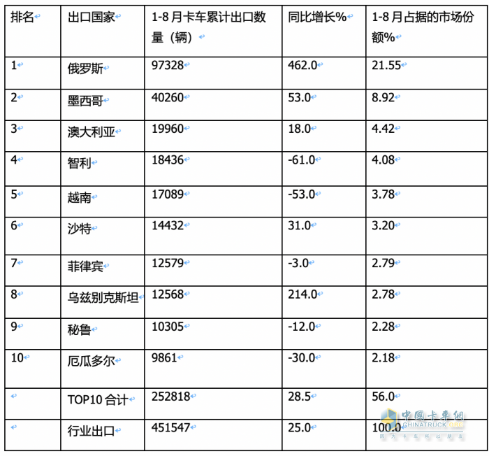 2023年8月我國(guó)卡車(chē)出口市場(chǎng)：出口5.2萬(wàn)輛下降2%，俄羅斯、墨西哥、澳大利亞居前三