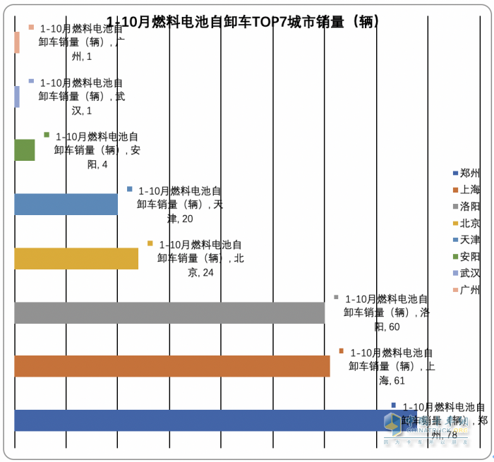 2023年前10月各類新能源重卡主要城市流向簡析