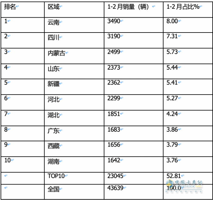 前2月皮卡終端：長城強勢霸榜 福特首次沖進前三 流向云南、四川最多