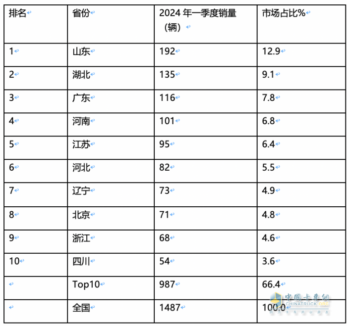 2024年一季度新能源冷藏車：混動(dòng)領(lǐng)漲 山東、湖北、廣電居前三