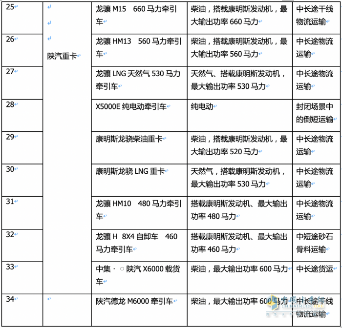 2023武漢車展重卡參展車型特點解析：新能源化、智能化成發(fā)展大勢，牽引車依然是主流