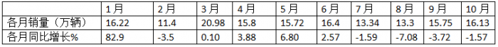 10月輕卡：“銀十”不及預(yù)期 ！福田4.5萬(wàn)輛強(qiáng)勢(shì)奪冠，江鈴“雙領(lǐng)漲”