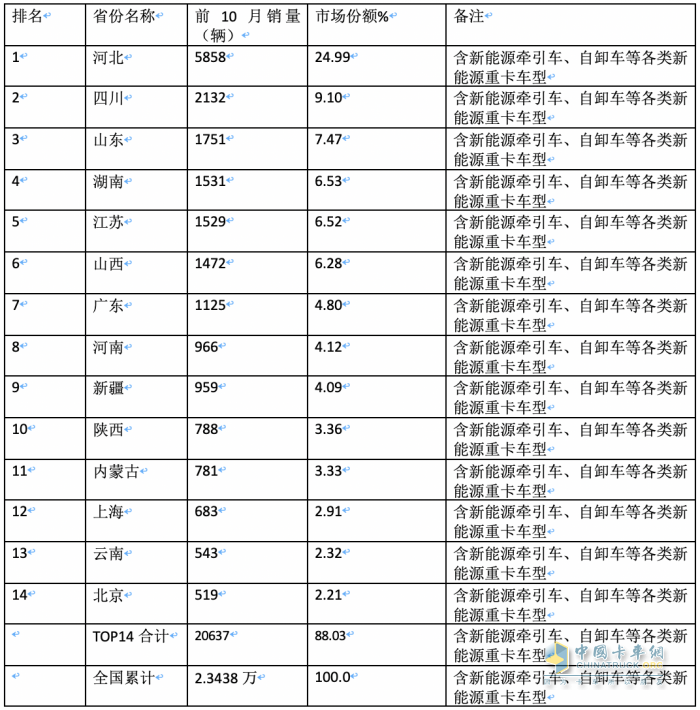 2023年前10月各類新能源重卡主要城市流向簡析