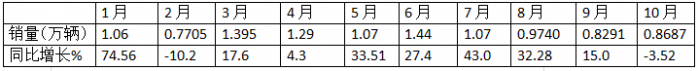 10月中卡：同比小降環(huán)比小增；福田奪冠、解放\江淮分列二三，比亞迪領漲