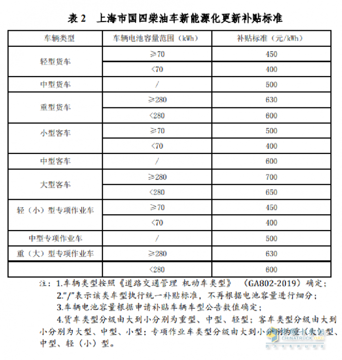 上海補(bǔ)貼政策重磅推出！宇通新能源環(huán)衛(wèi)“以舊換新”進(jìn)行中