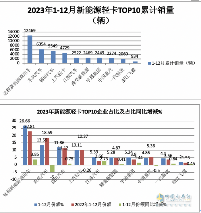 2023新能源輕卡：銷4.68萬輛增15%， 遠程超萬輛強勢奪冠，東風(fēng)\福田分列二三