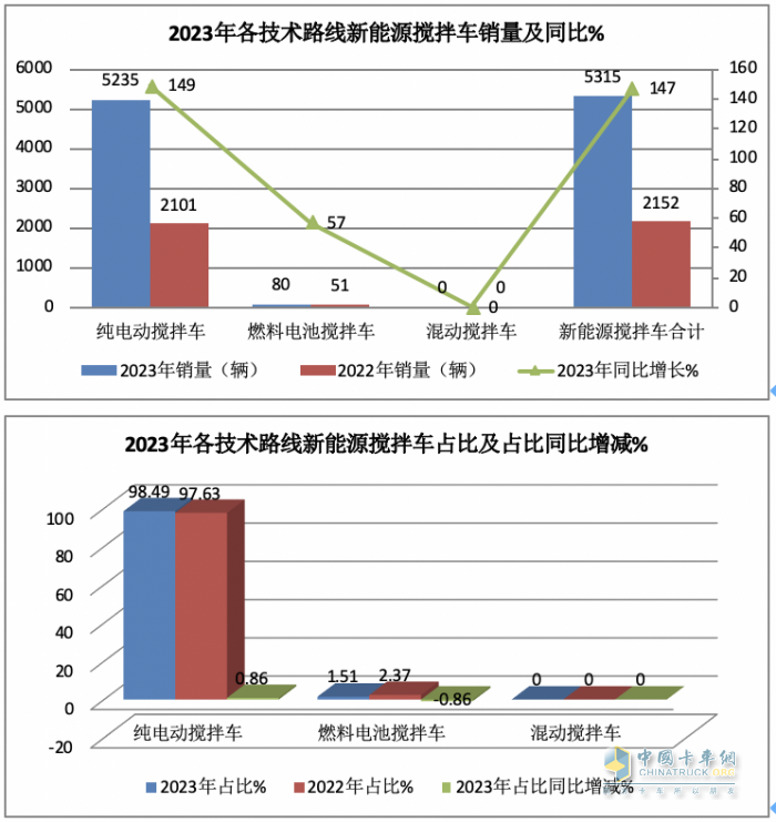 2023年新能源攪拌車：銷5315輛增147%領(lǐng)漲大盤， 三一\徐工\遠(yuǎn)程居前三