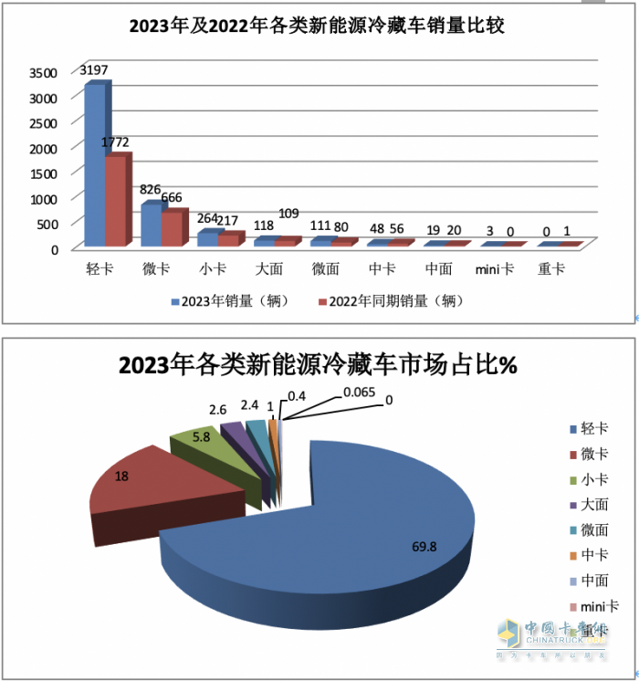 2023年新能源冷藏車市場(chǎng)特征：累銷4853輛增6成，成都\北京\重慶居前三