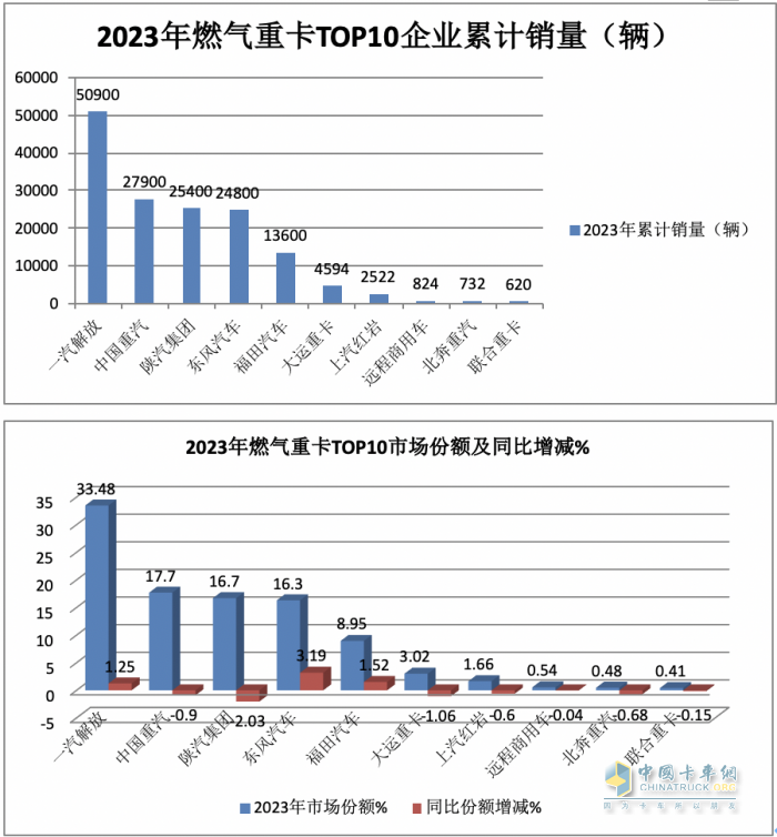 2023年燃?xì)庵乜ǎ轰N15.2萬輛漲3倍；解放/重汽/陜汽居前三；東風(fēng)領(lǐng)漲