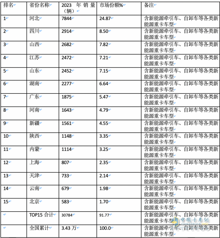 2023年各類新能源重卡都賣到哪里去了？