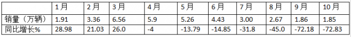 10月微卡：“銀十”變“鐵十”！奇瑞奪冠；五菱\凱馬分列二三 長(zhǎng)安領(lǐng)漲