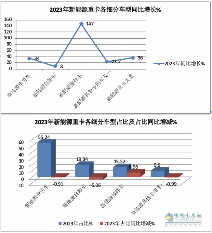 2023年新能源攪拌車：銷5315輛增147%領(lǐng)漲大盤， 三一\徐工\遠(yuǎn)程居前三