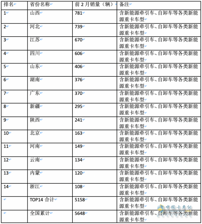 前2月新能源重卡流向：省份易主，山西第一；城市易主，成都奪冠