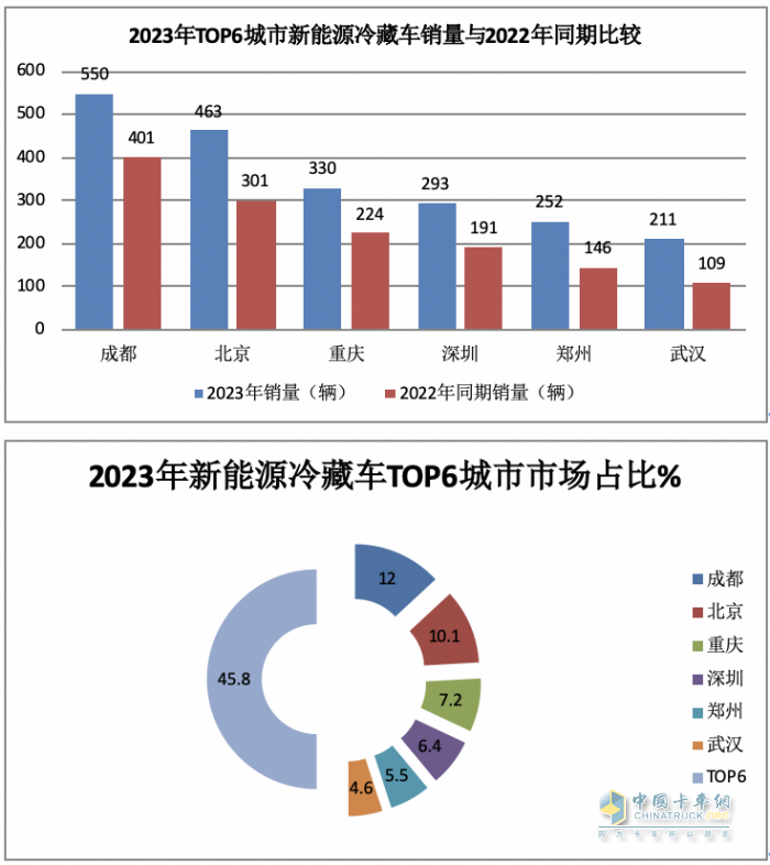 2023年新能源冷藏車市場(chǎng)特征：累銷4853輛增6成，成都\北京\重慶居前三