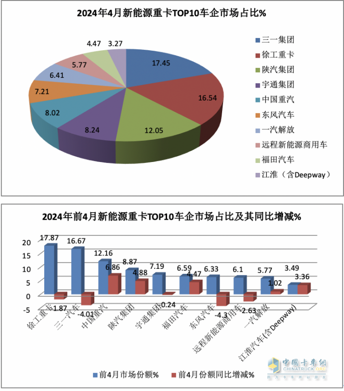 4月新能源重卡:銷4590輛漲102%再創(chuàng)新高， 三一\徐工爭(zhēng)霸 江淮領(lǐng)漲