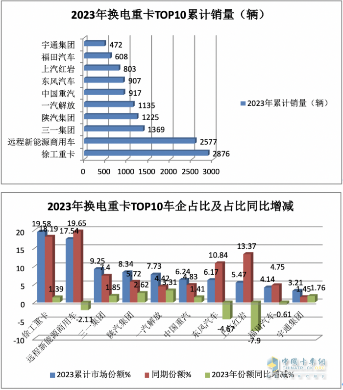 2023年換電電重卡:銷14693輛增18% 徐工\遠(yuǎn)程\ 三一居前三，宇通領(lǐng)漲