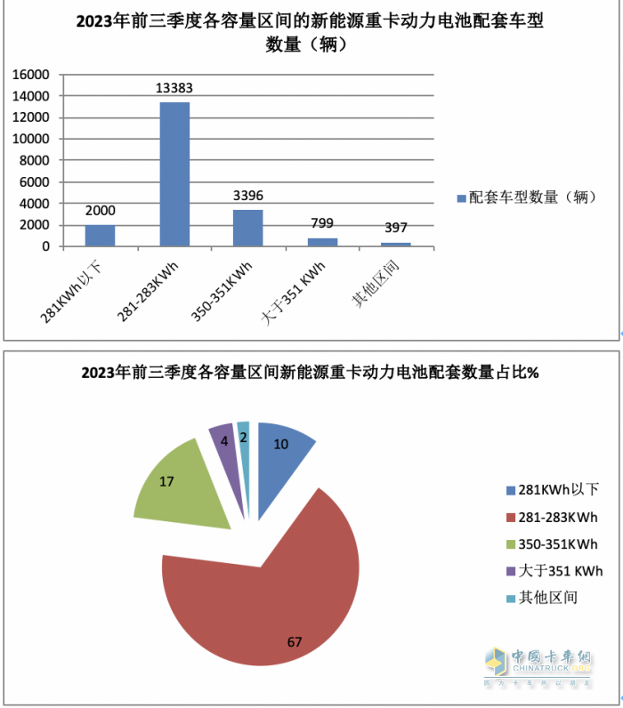 新能源重卡動(dòng)力電池配套：寧德時(shí)代獨(dú)大，億緯鋰能、盟固利分列二、三