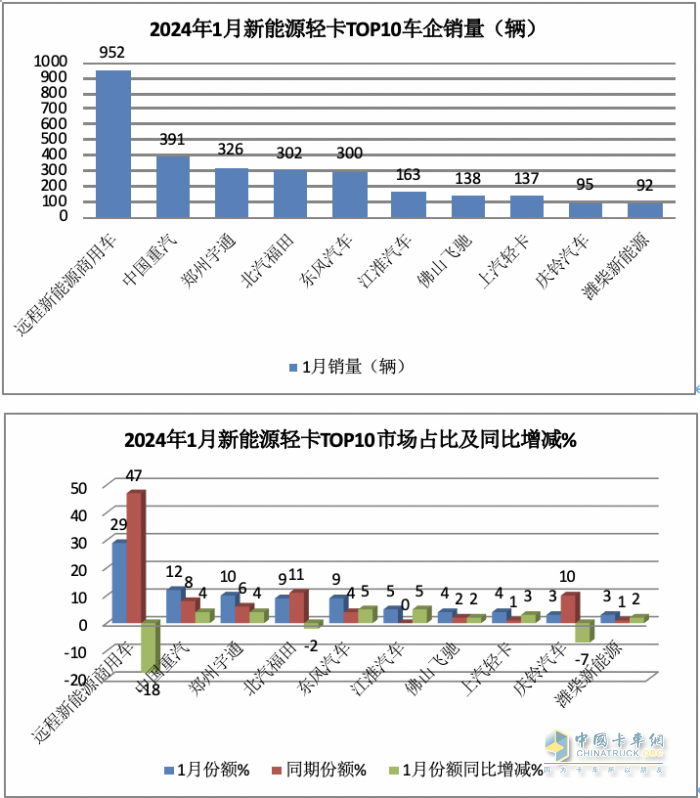 1月新能源輕卡：銷3286輛暴增4倍混動領(lǐng)漲, 遠程\重汽\宇通居前三