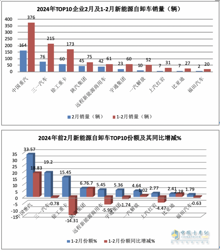 2月新能源自卸車：創(chuàng)史上同期新高，重汽奪冠，三一\陜汽分列二三