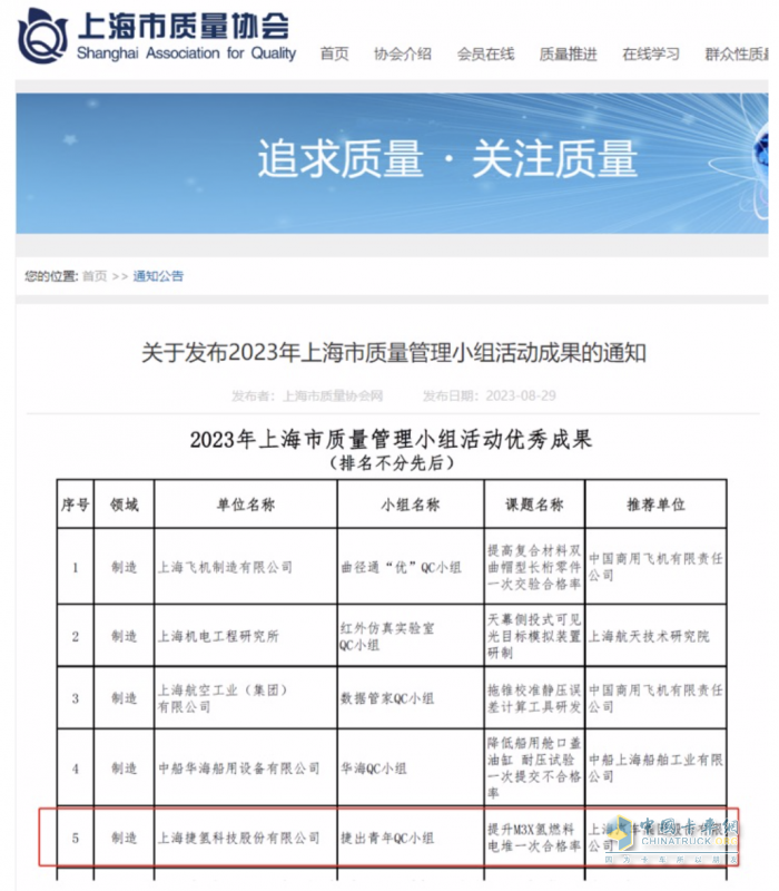 捷氫科技QC課題榮獲“2023年上海市質(zhì)量管理小組活動優(yōu)秀成果”