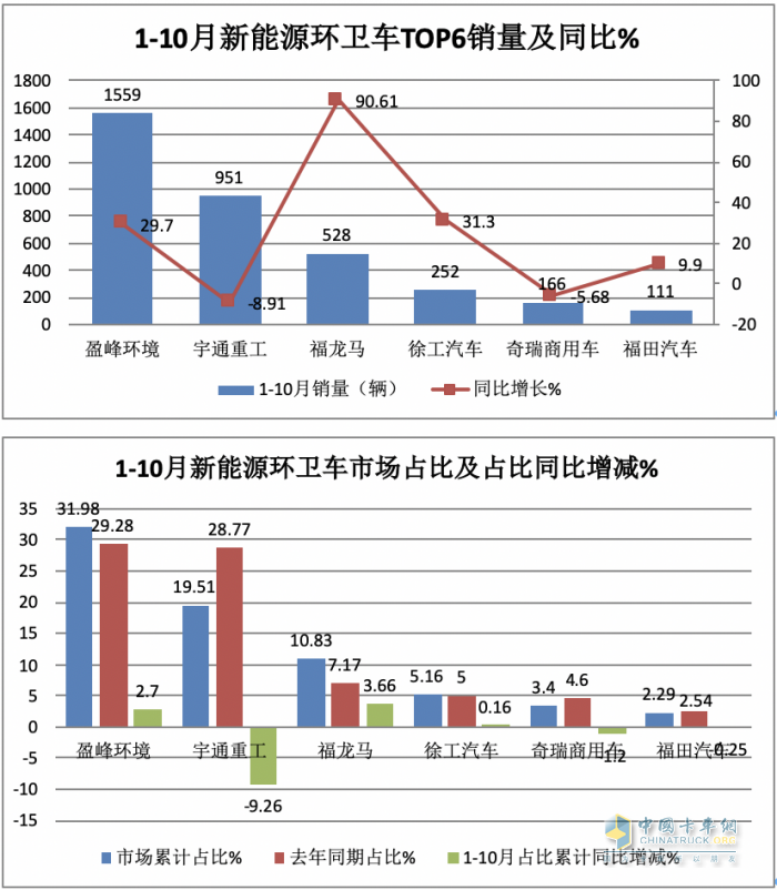 前10月新能源環(huán)衛(wèi)車：實(shí)銷4875輛增27.28%混動(dòng)領(lǐng)漲；盈峰環(huán)境\\宇通\\福龍馬居前三；福龍馬領(lǐng)漲