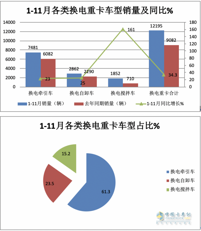 前11月?lián)Q電重卡:銷122萬輛增34% 徐工奪冠 遠(yuǎn)程\ 三一分列二三，宇通領(lǐng)漲