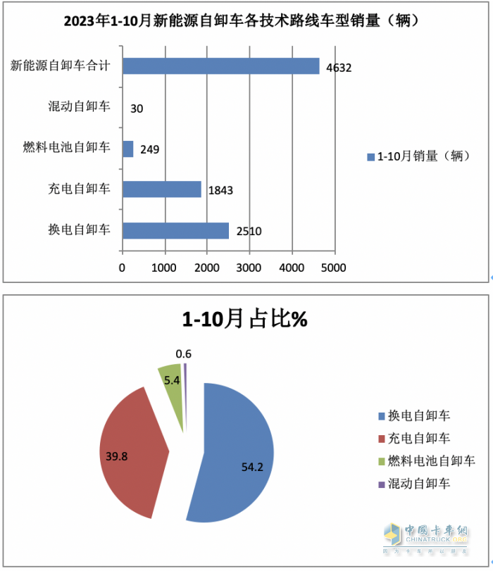 前10月新能源自卸車(chē)：銷(xiāo)4632輛增15.5%換電占主體，三一\徐工\重汽居前三