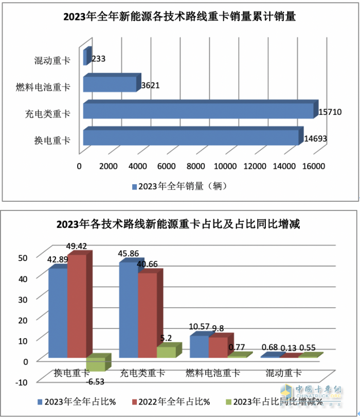 2023年12月新能源重卡銷6187輛創(chuàng)歷史新高，全年銷34257輛增36%