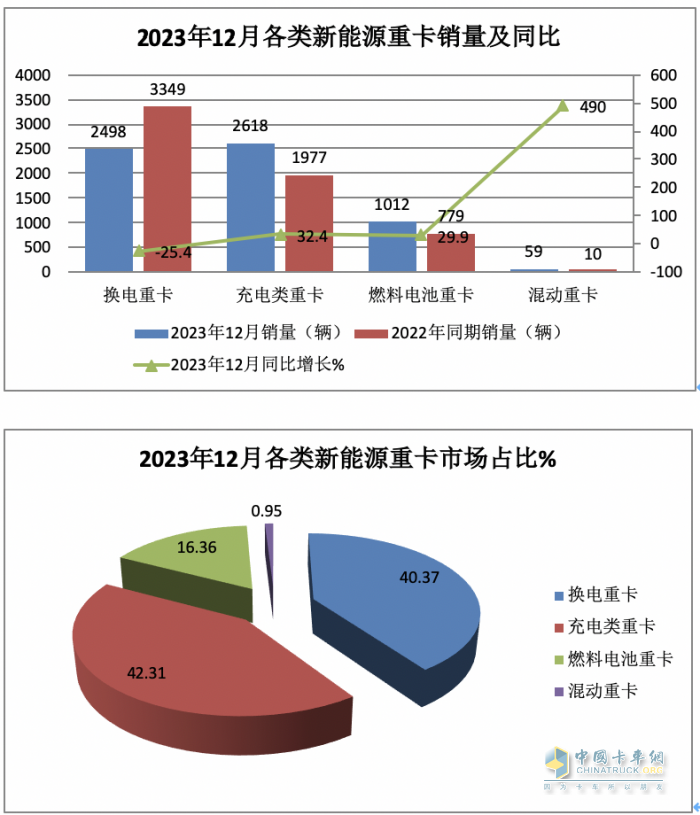 2023年12月新能源重卡銷6187輛創(chuàng)歷史新高，全年銷34257輛增36%