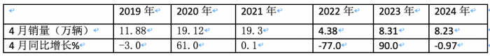 4月重卡市場：銷8.2萬輛同環(huán)比雙降， 重汽超2萬霸榜，陜汽升前三 大運領(lǐng)漲